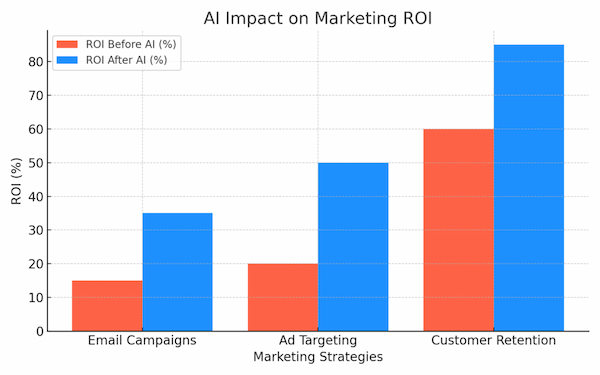 AI Impact on Marketing ROI