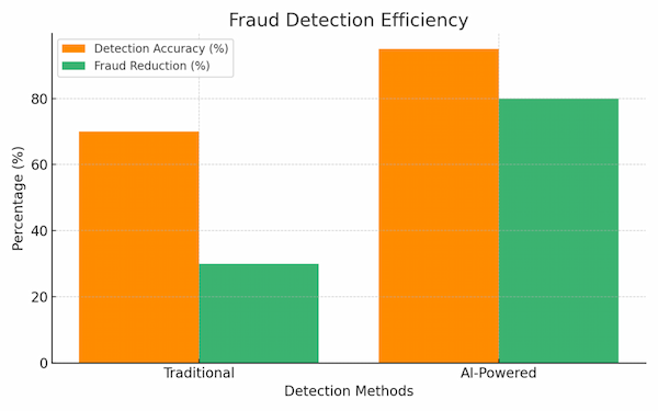 Fraud Detection Efficiency