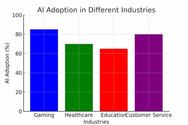 ai in adoption