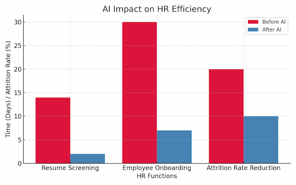 ai in hr efficiency