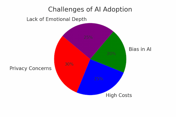 challenges of ai adoption