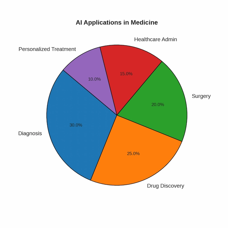 AI Transforming Medicine