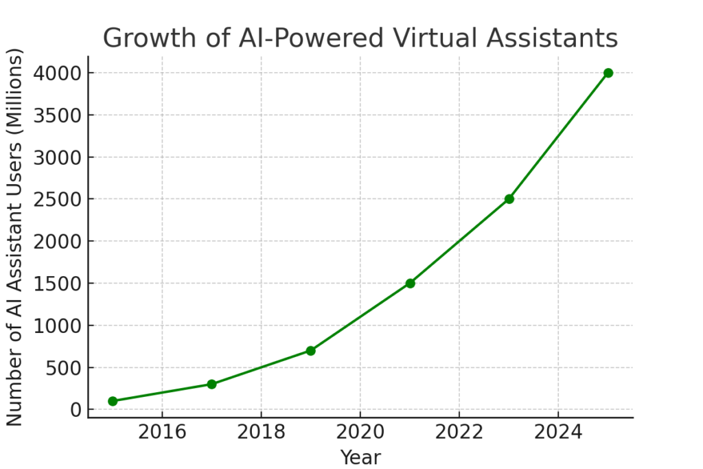 Character ai growth with ai