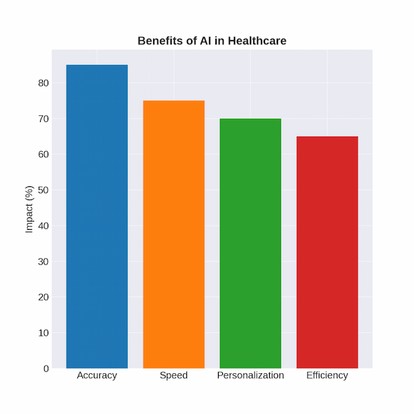 benefits of ai in medicine
