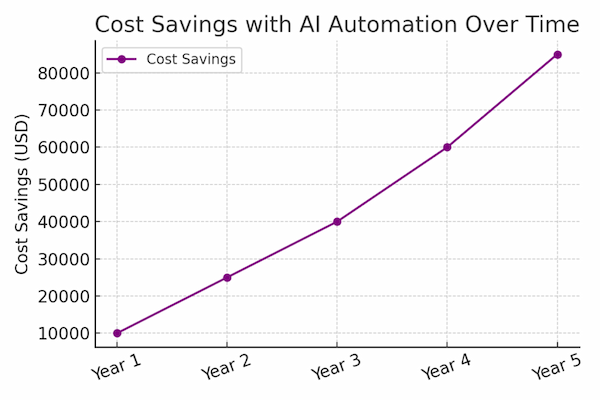 cost saving with ai