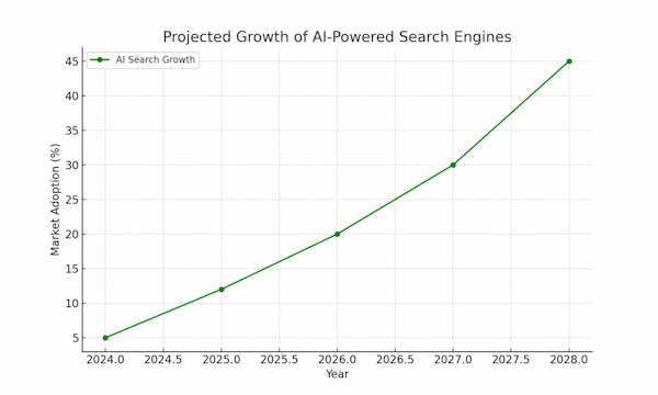 projected growth
